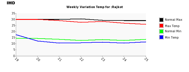 Weekly Temperature Chart