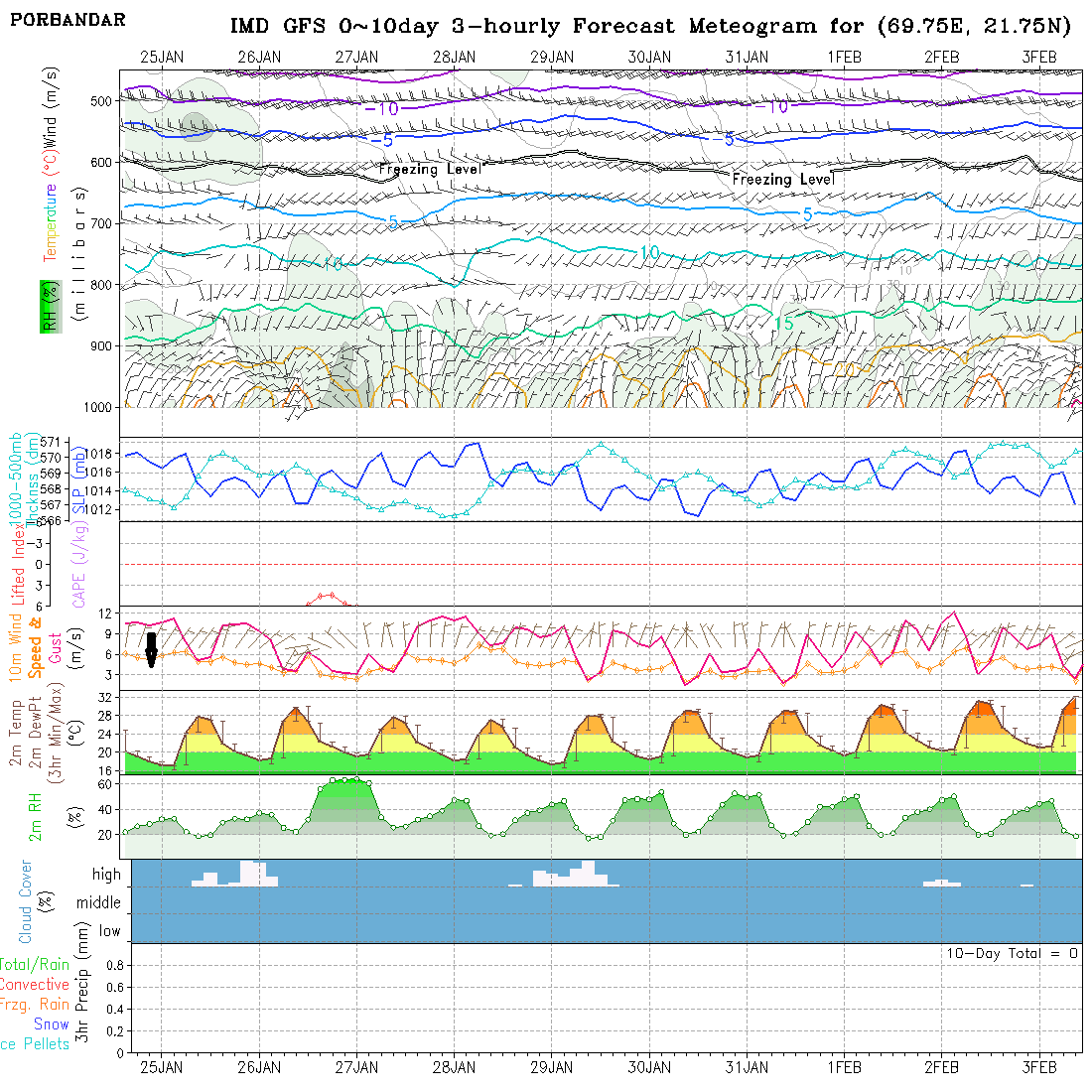 Porbandar Meteogram