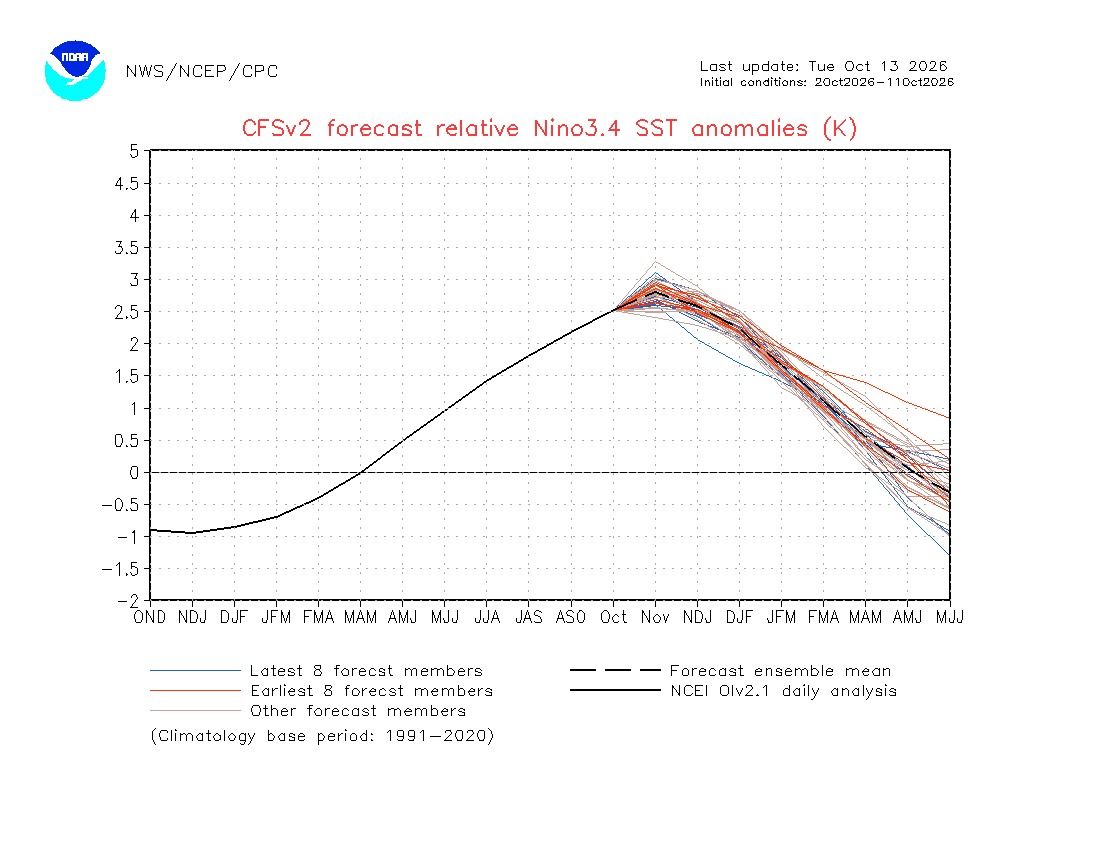 El Nino Forecast CFS.v2